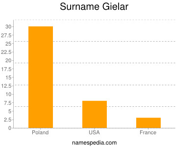 Surname Gielar