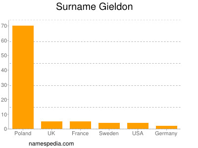 Surname Gieldon