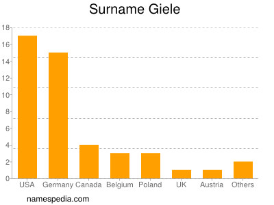 Surname Giele