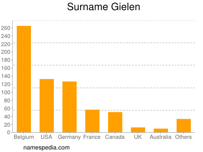 Surname Gielen