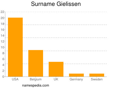 Surname Gielissen