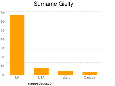 Surname Gielty