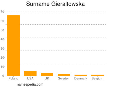 Surname Gieraltowska