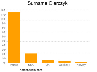 Surname Gierczyk