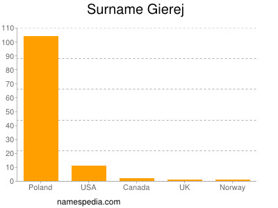 Surname Gierej