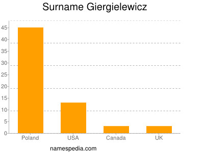 Surname Giergielewicz