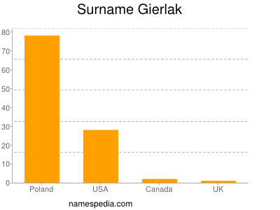 Surname Gierlak