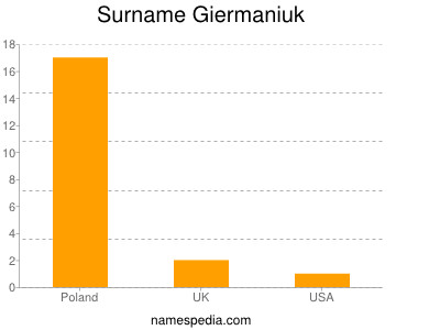 Surname Giermaniuk