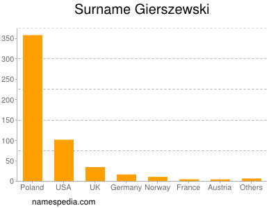 Surname Gierszewski