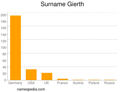 Surname Gierth