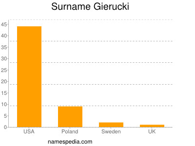 Surname Gierucki