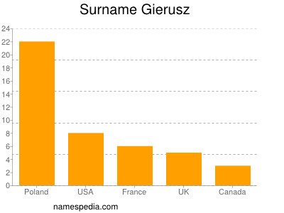 Surname Gierusz