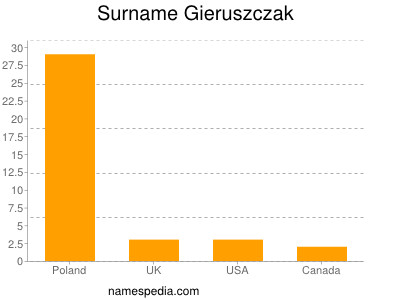 Surname Gieruszczak