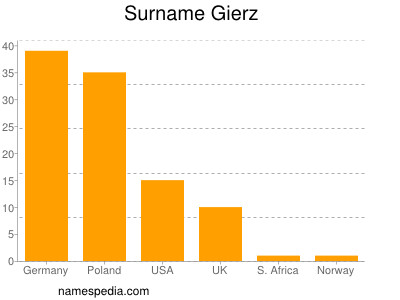 Surname Gierz