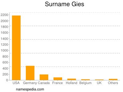 Surname Gies