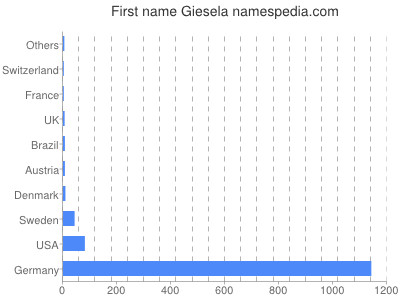 Given name Giesela