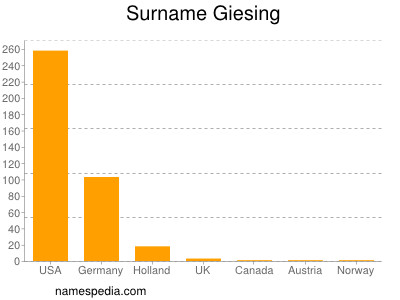 Surname Giesing
