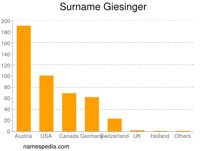 Surname Giesinger
