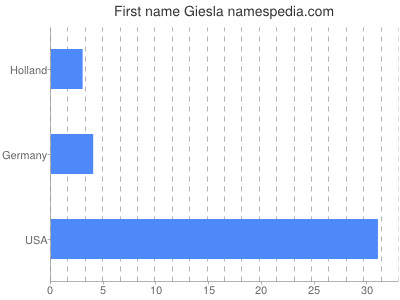 Given name Giesla