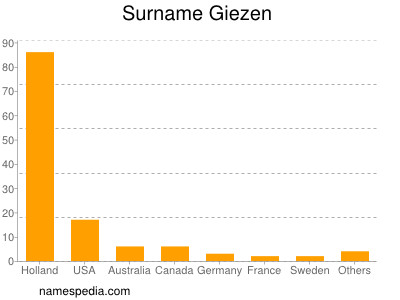 Surname Giezen