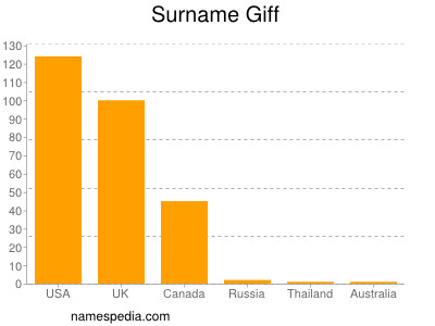 Surname Giff