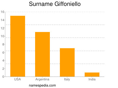 Surname Giffoniello