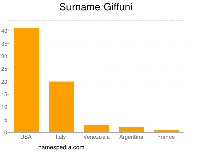 Surname Giffuni