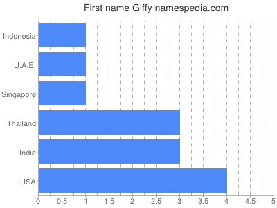 Given name Giffy