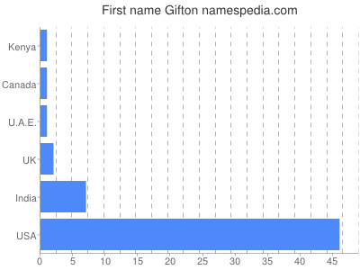 Given name Gifton