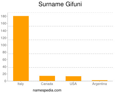 Surname Gifuni