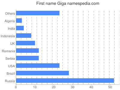 Given name Giga