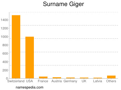 Surname Giger