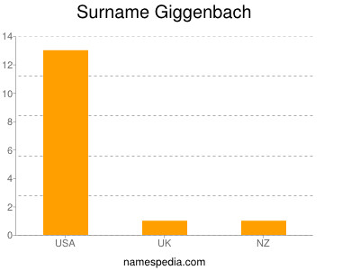 Surname Giggenbach