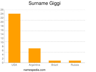 Surname Giggi