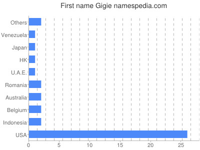 Given name Gigie
