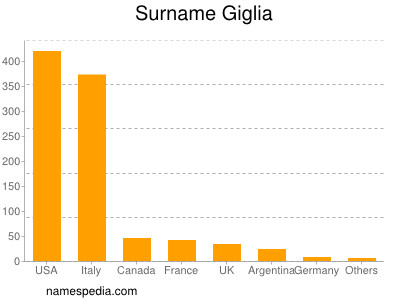 Surname Giglia