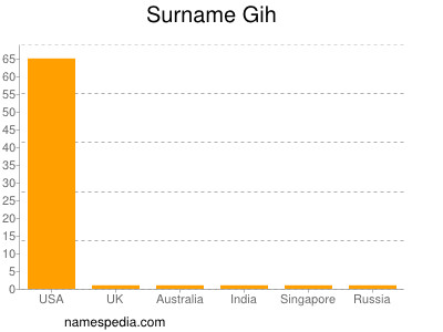 Surname Gih