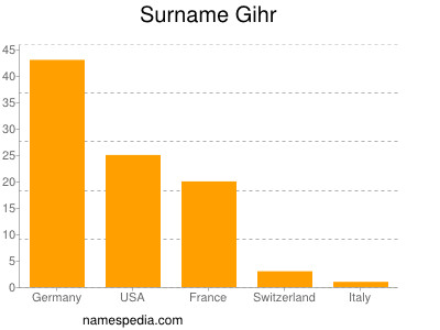 Surname Gihr