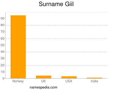 Surname Giil