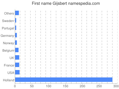 Given name Gijsbert