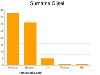 Surname Gijsel