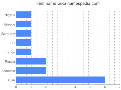 Given name Gika