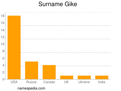 Surname Gike