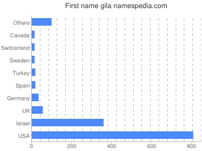 Given name Gila