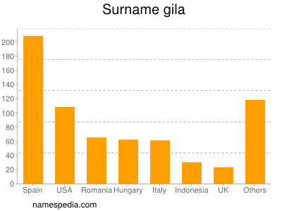 Surname Gila