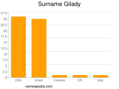 Surname Gilady
