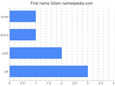 Given name Gilam