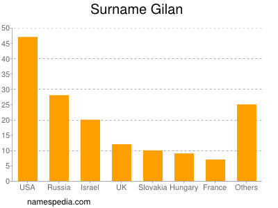 Surname Gilan