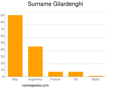 Surname Gilardenghi