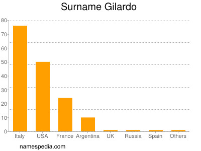 Surname Gilardo